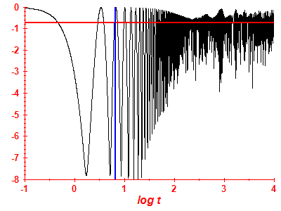 Survival probability log